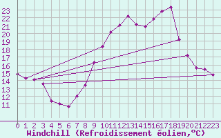 Courbe du refroidissement olien pour Sallanches (74)