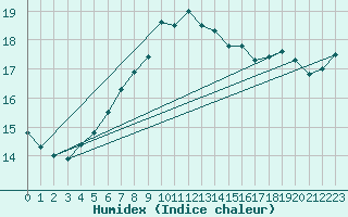 Courbe de l'humidex pour Valentia Observatory