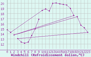 Courbe du refroidissement olien pour Emden-Koenigspolder