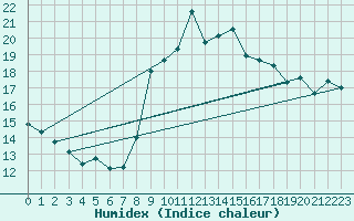 Courbe de l'humidex pour Weissensee / Gatschach