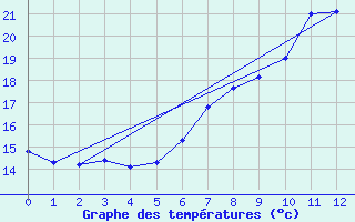 Courbe de tempratures pour Nyon-Changins (Sw)