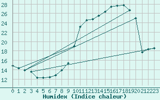 Courbe de l'humidex pour Muret (31)