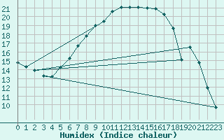 Courbe de l'humidex pour Papa Repuloter