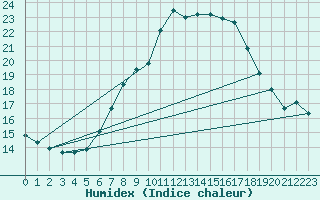 Courbe de l'humidex pour Klippeneck