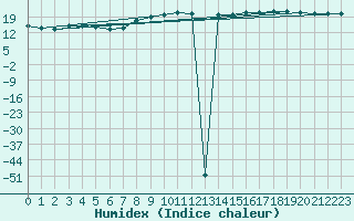 Courbe de l'humidex pour Brest (29)