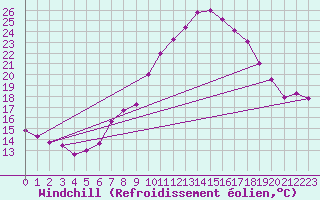 Courbe du refroidissement olien pour Chatelus-Malvaleix (23)