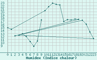 Courbe de l'humidex pour Voinmont (54)