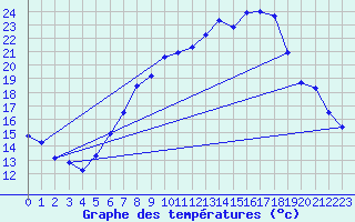 Courbe de tempratures pour Geisenheim