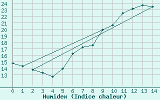 Courbe de l'humidex pour Graefenberg-Kasberg