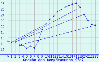 Courbe de tempratures pour Tarbes (65)