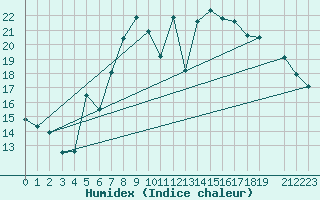 Courbe de l'humidex pour Dombaas