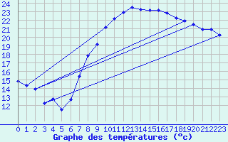 Courbe de tempratures pour Harburg