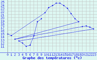 Courbe de tempratures pour Sigmaringen-Laiz