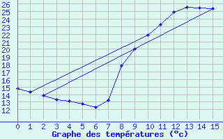 Courbe de tempratures pour Ajaccio-Milelli (2A)