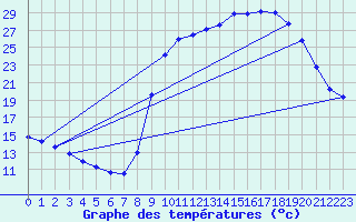 Courbe de tempratures pour Elsenborn (Be)