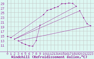 Courbe du refroidissement olien pour Elsenborn (Be)