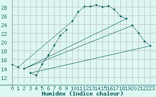 Courbe de l'humidex pour Emden-Koenigspolder