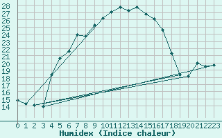 Courbe de l'humidex pour Radauti