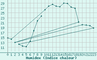 Courbe de l'humidex pour Soria (Esp)