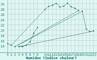 Courbe de l'humidex pour Bielsa