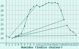 Courbe de l'humidex pour Tirgu Logresti