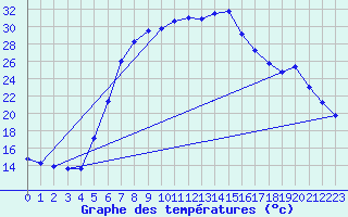 Courbe de tempratures pour Weitra