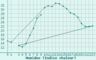 Courbe de l'humidex pour Valle