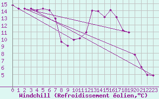 Courbe du refroidissement olien pour Ostroleka