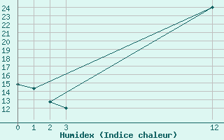 Courbe de l'humidex pour Braganca