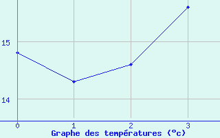 Courbe de tempratures pour Varkaus Kosulanniemi