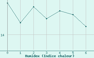 Courbe de l'humidex pour Saint Junien (87)
