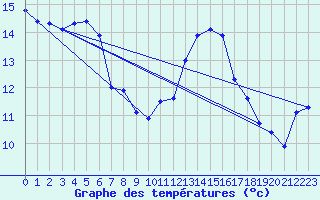 Courbe de tempratures pour Gurteen