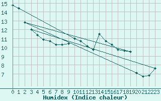 Courbe de l'humidex pour Diepenbeek (Be)