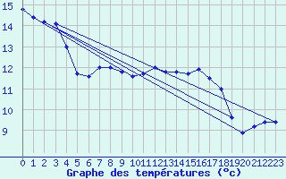 Courbe de tempratures pour Cambrai / Epinoy (62)