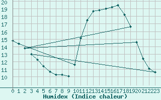 Courbe de l'humidex pour Trelly (50)