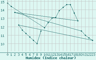 Courbe de l'humidex pour Carpentras (84)