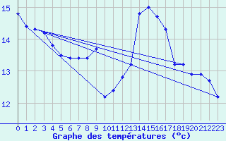 Courbe de tempratures pour Langres (52) 