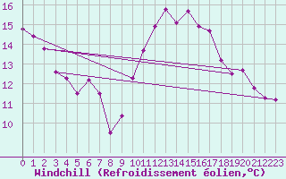 Courbe du refroidissement olien pour Blus (40)