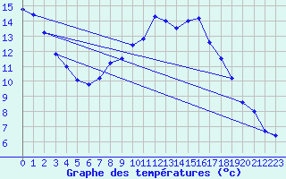 Courbe de tempratures pour Grossenkneten