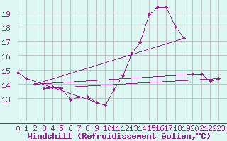 Courbe du refroidissement olien pour Triel-sur-Seine (78)