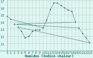 Courbe de l'humidex pour Schpfheim