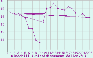 Courbe du refroidissement olien pour Brest (29)