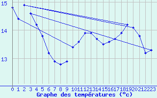 Courbe de tempratures pour Asnelles (14)