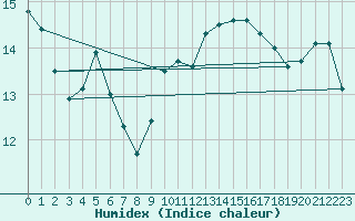 Courbe de l'humidex pour Braine (02)