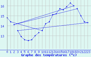 Courbe de tempratures pour Pointe de Penmarch (29)