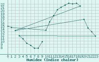 Courbe de l'humidex pour Landser (68)