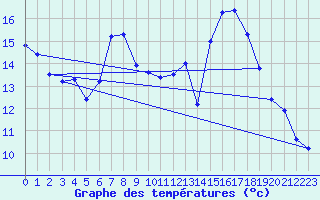 Courbe de tempratures pour Oehringen