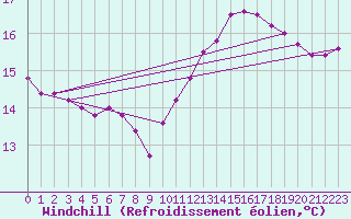 Courbe du refroidissement olien pour Kernascleden (56)