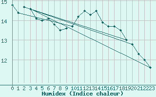 Courbe de l'humidex pour Leek Thorncliffe