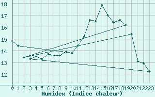 Courbe de l'humidex pour Crest (26)